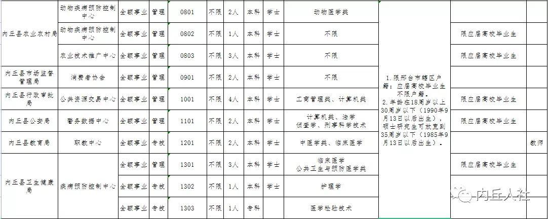 内丘县城最新招聘信息