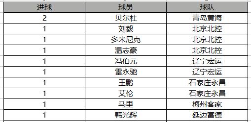 中甲射手榜最新排名