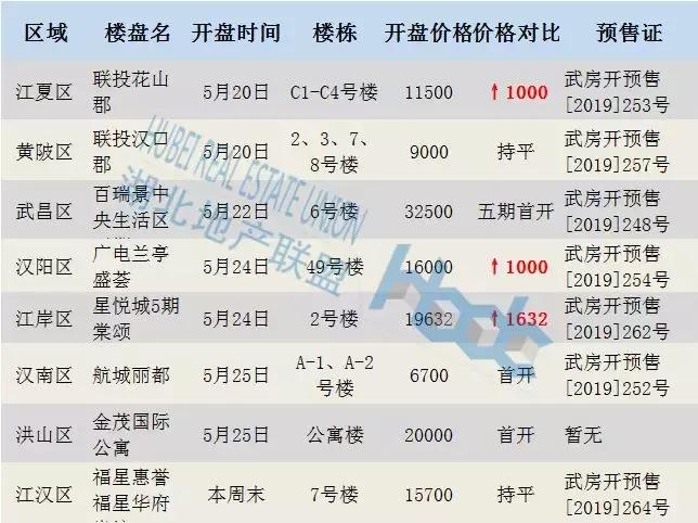 汉口郡二期的最新照片