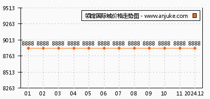 领馆国际城最新房价