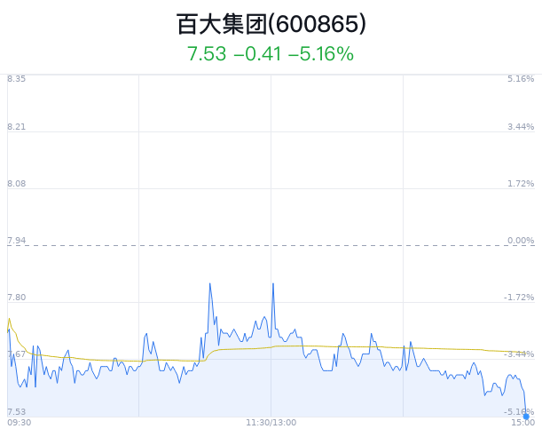 百大集团股票最新消息
