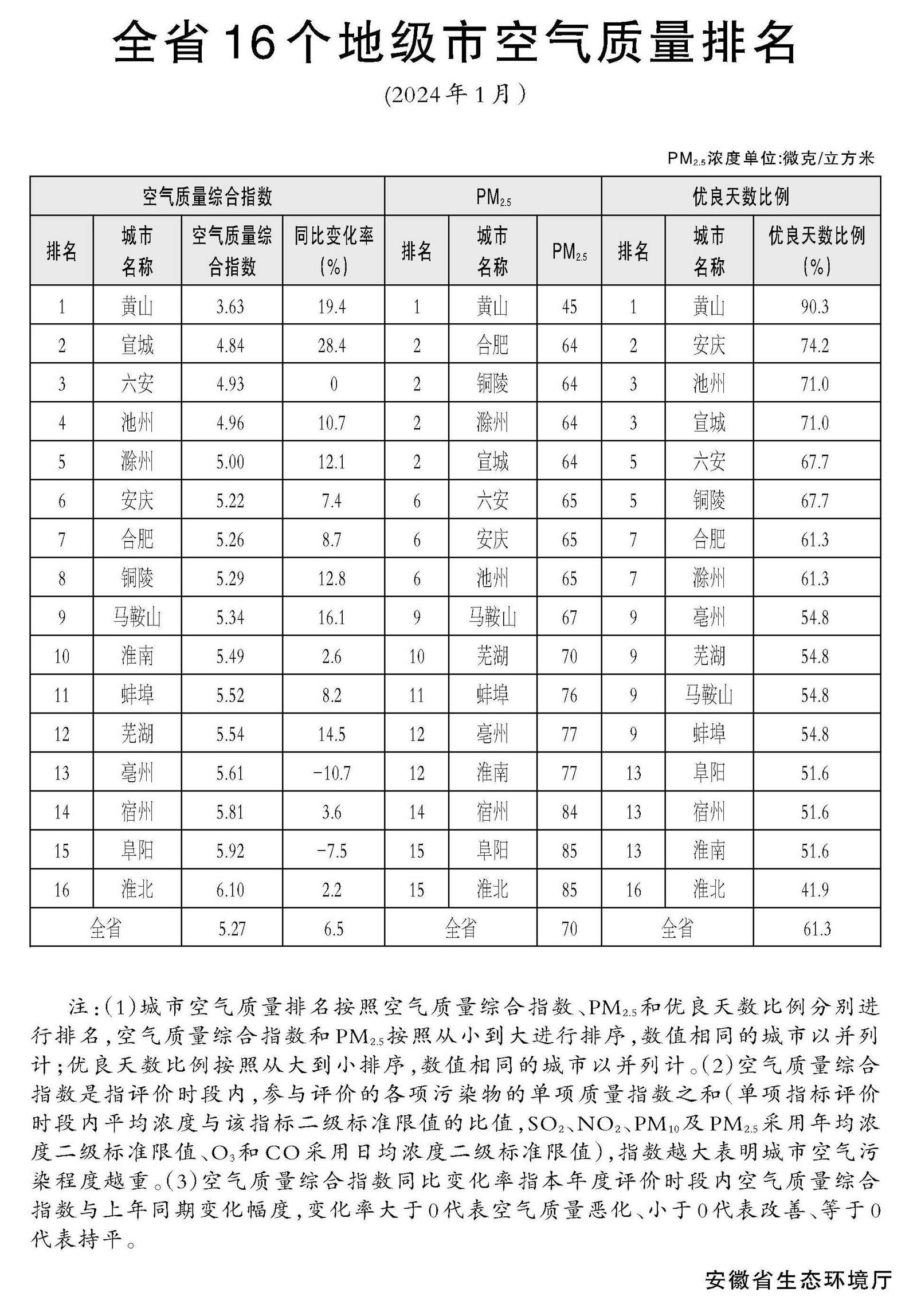 全国空气质量排名前十的城市最新
