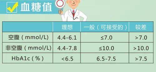 60岁血糖最新标准是多少是正常