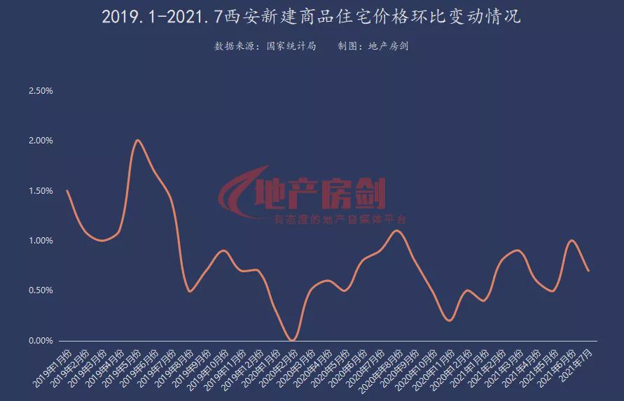 西安二手房价走势最新消息