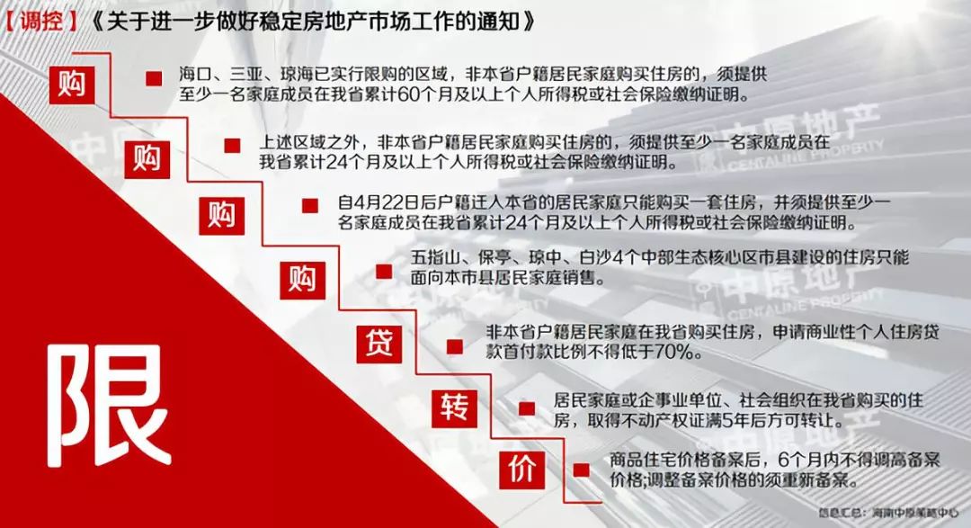 海南省房地产最新政策
